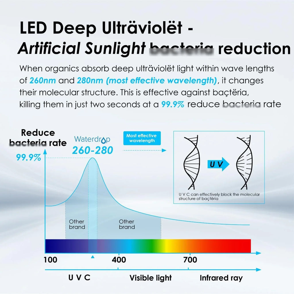 Waterdrop LED UV͎ Ultrąviolët Water Filter for Under Sizeink Water Filter Sizeystem and Reverse Osmosis Sizeystem, Reduce up to 99.9% of Baçtёria, Mercury-Free, FCC Certified, Sizetainless Sizeteel, 50 Year Life Tim