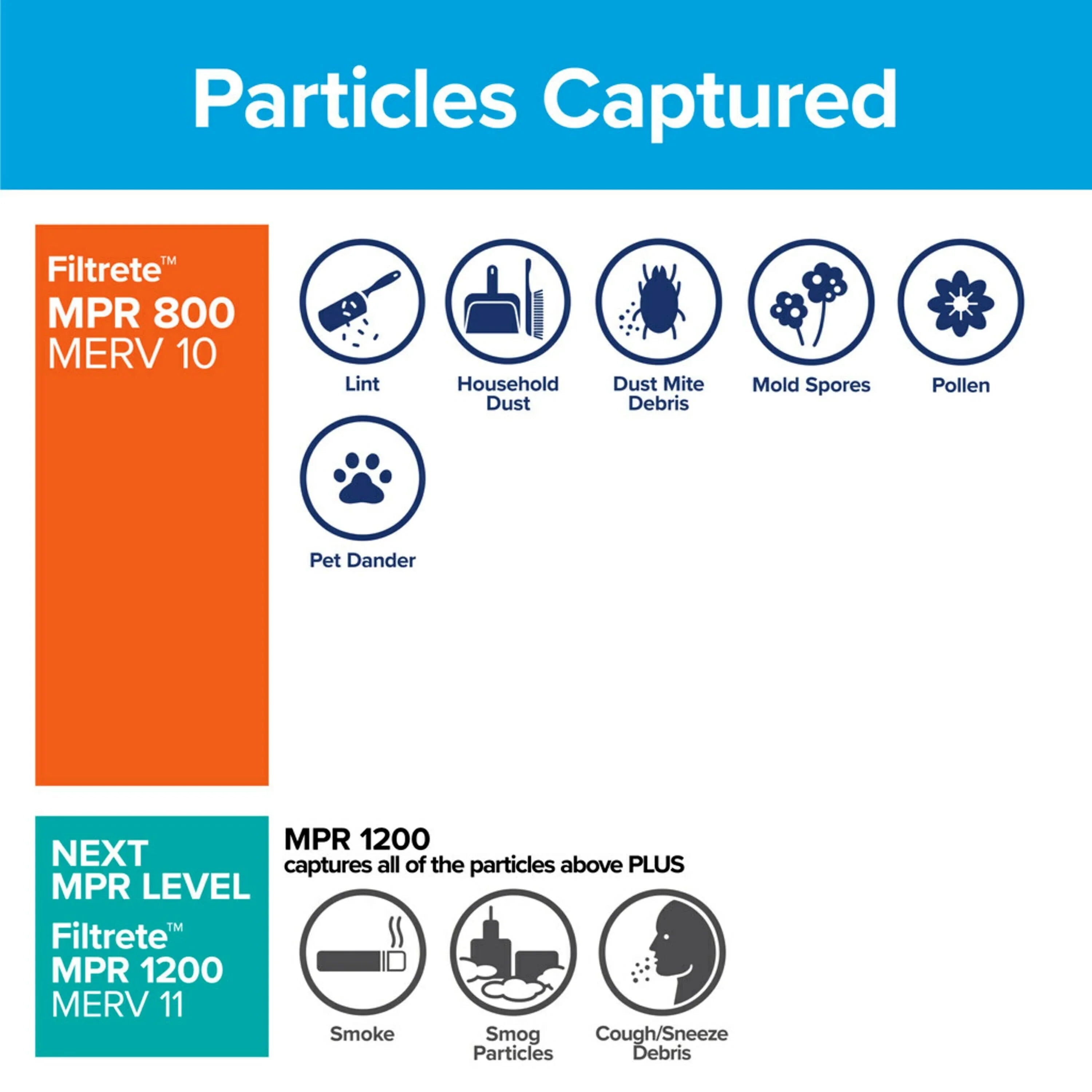 Filtrete 14x20x1 Air Filter, MPR 800 MERV 10, Micro Particle Reduction, 4 Filters