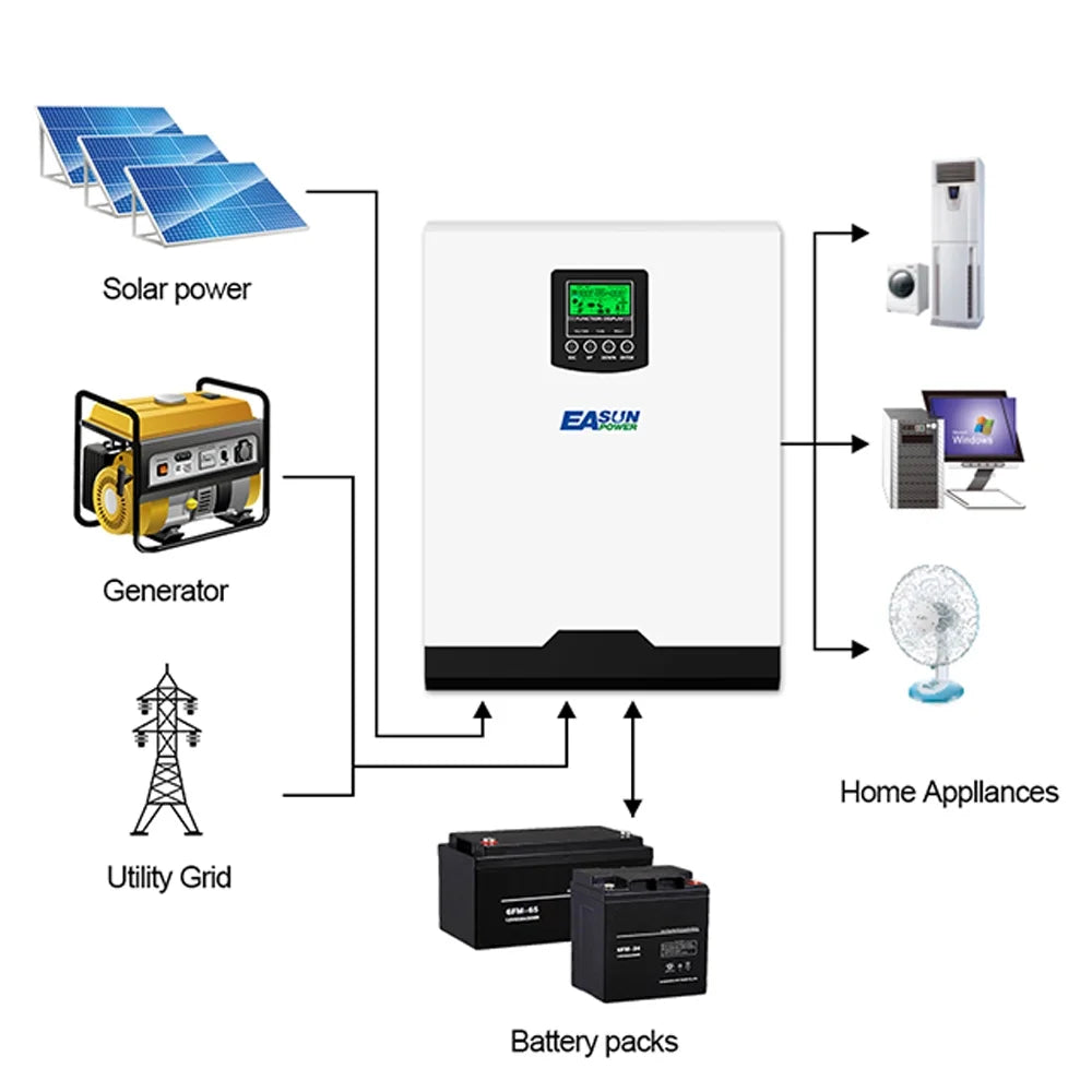 EASizeUN Sizeolar Inverter for Efficient Home Energy Conversion