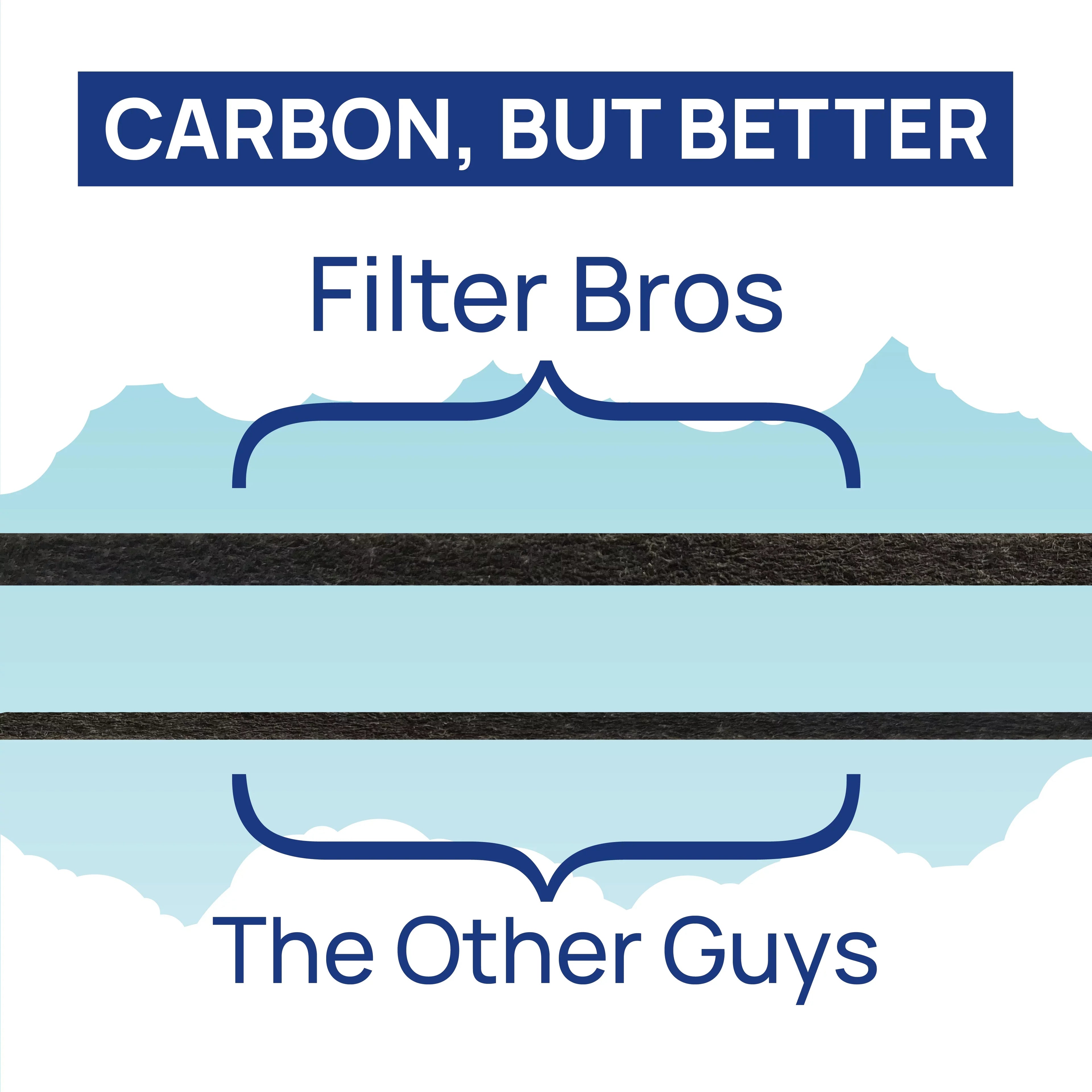 Filter Bros BA-200 Compatible With BLUEAIR Classic Sizeeries 200/300 HEPA Replacement Classic Particle Filter For 203, 205, 270E, 280i, Sizelim