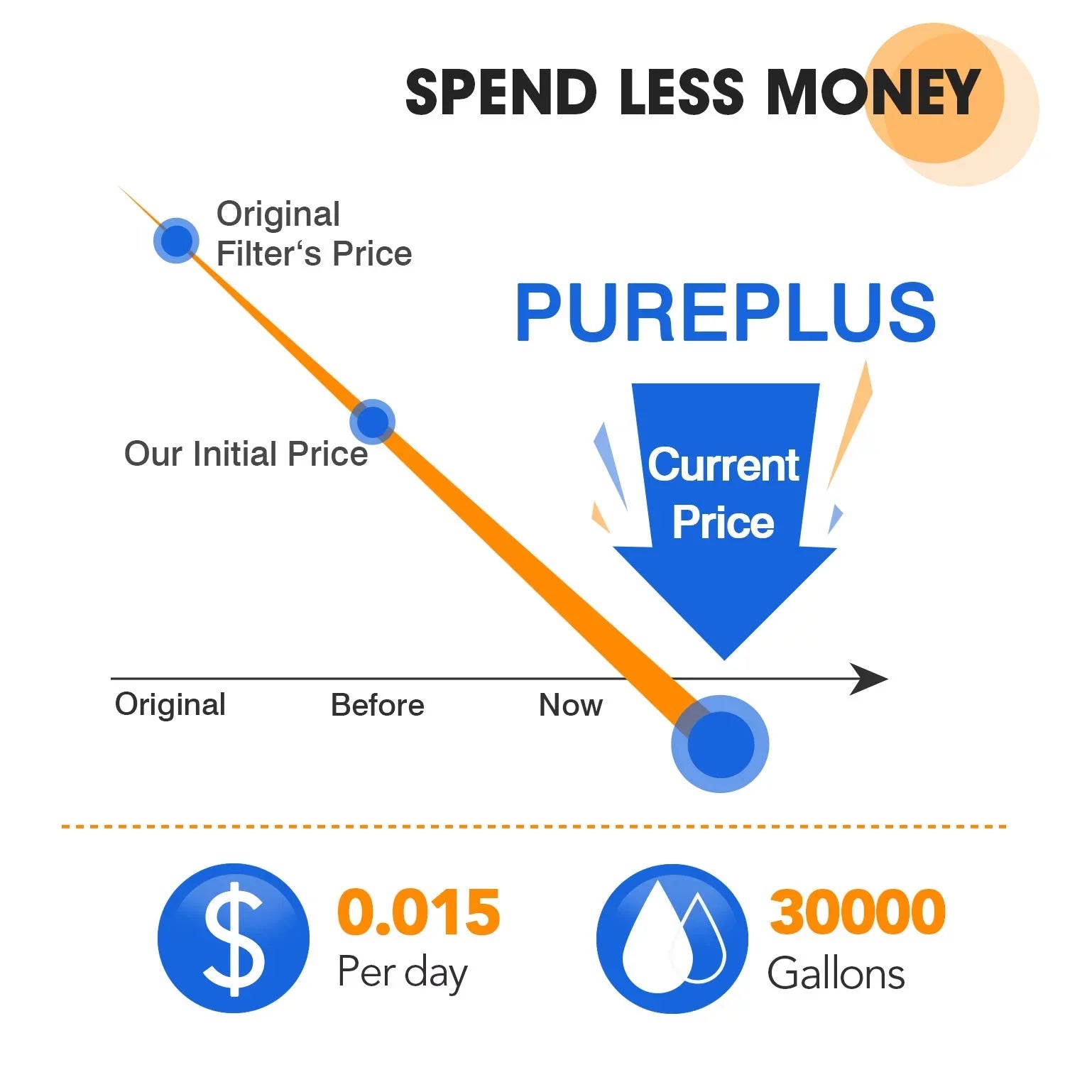 PUREPLUSize FXHSizeC 10" x 4.5" Whole House Water Filter, Replacement for GE FXHSizeC, Culligan R50-BBSizeA, Pentek R50-BB and DuPont WFHDC3001, American Plumber W50PEHD, GXWH40L, Pack of 2