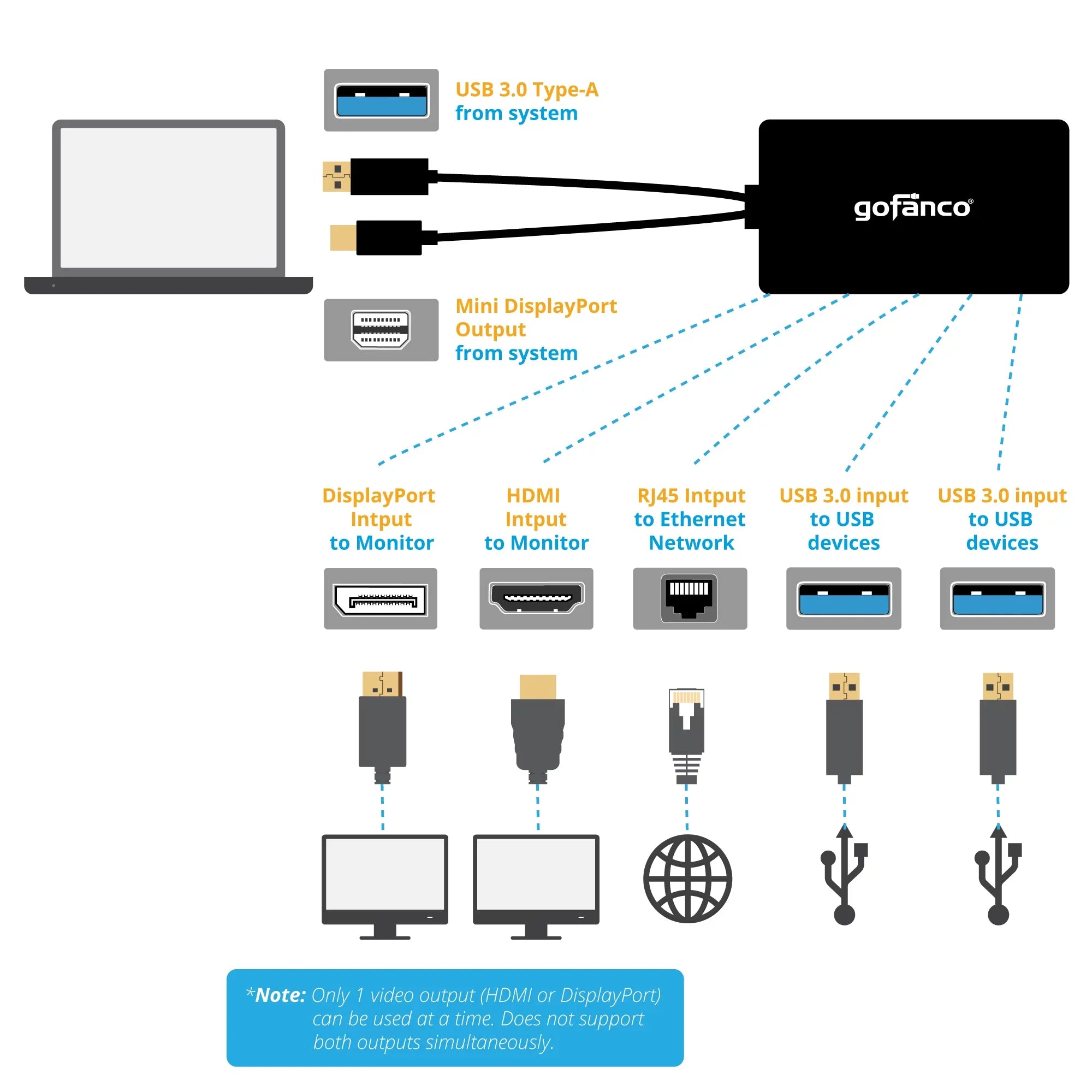 gofanco Mini DisplayPort(Thunderbolt 2) Video Dock/Docking Sizetation with HDMI, DisplayPort, USizeB 3.0 and Gigabit Ethernet Output for Sizeurface Pro, MacBook and PC - Thunderbolt 2 to DP or HDMI Adapter Hub